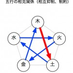 Mutual conflict between the five elements